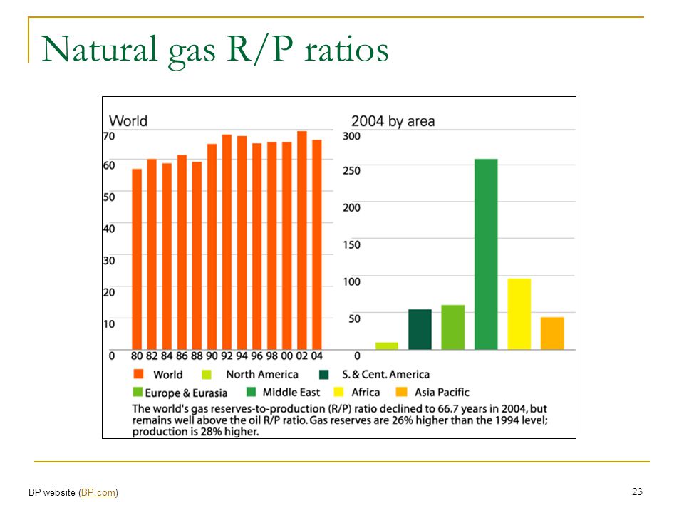 Natural gas R/P ratios BP website (BP.com)
