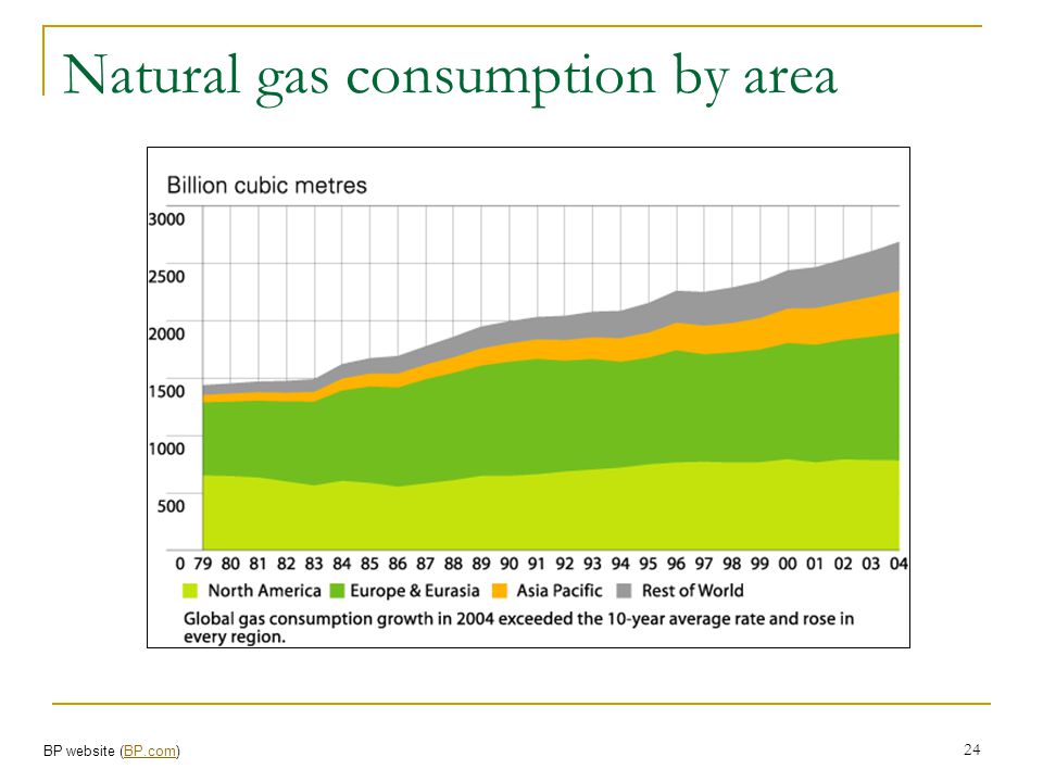 Natural gas consumption by area