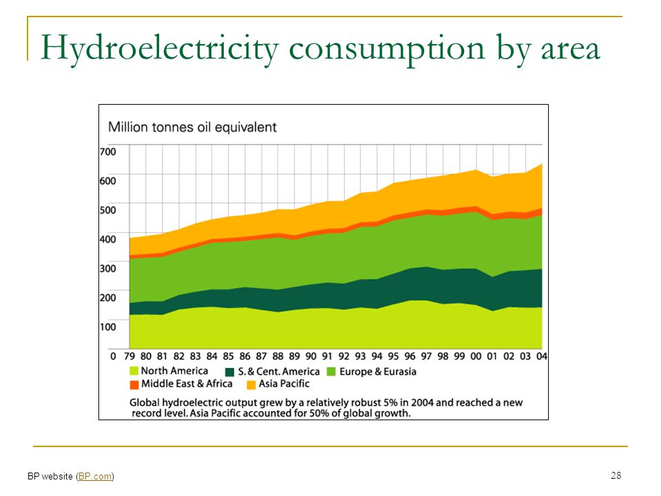 Hydroelectricity consumption by area