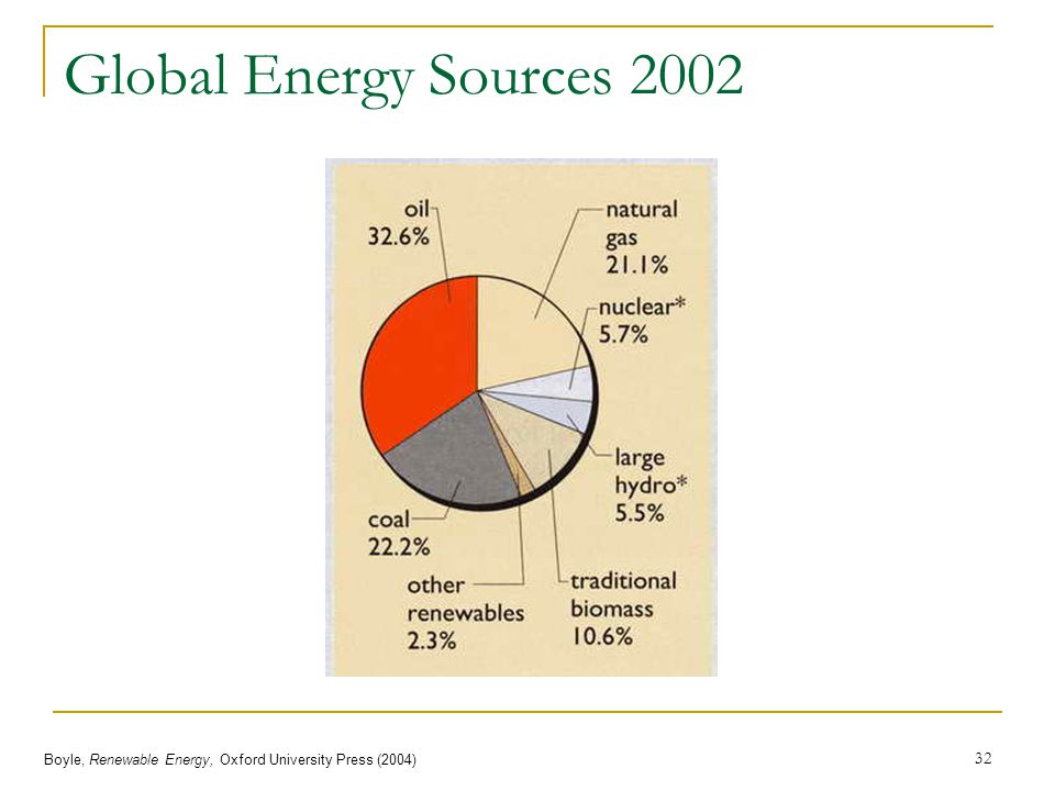 Global Energy Sources 2002 Boyle, Renewable Energy, Oxford University Press (2004)