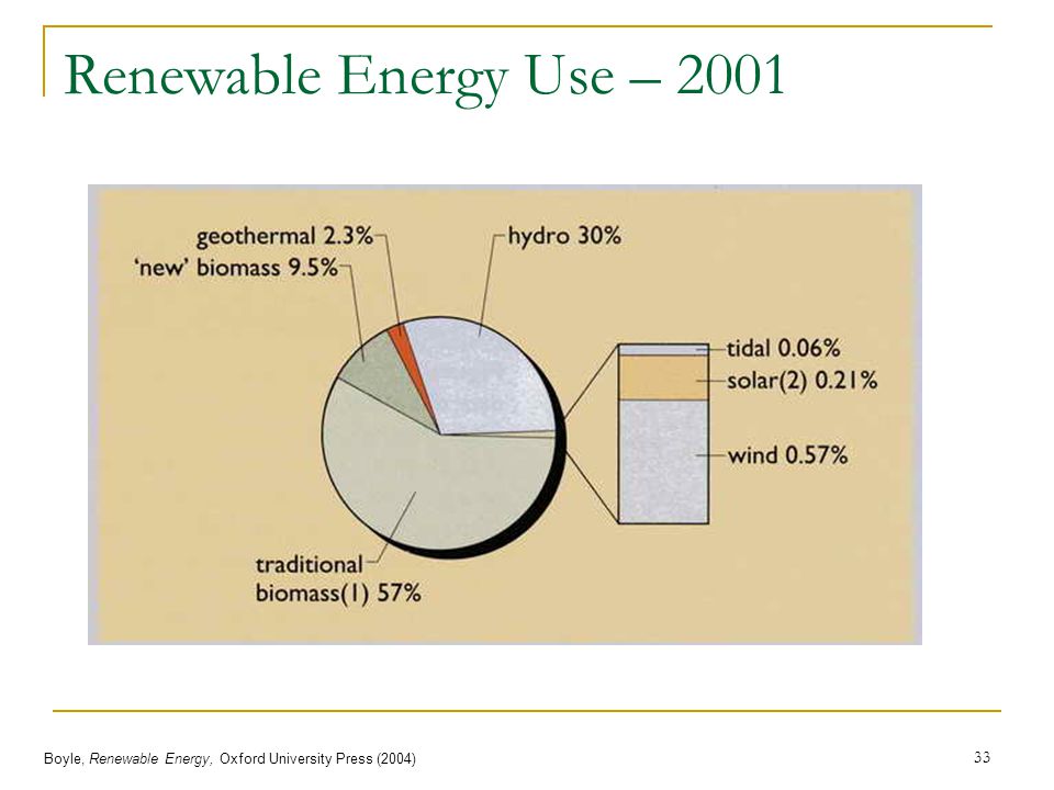 Renewable Energy Use – 2001 Boyle, Renewable Energy, Oxford University Press (2004)