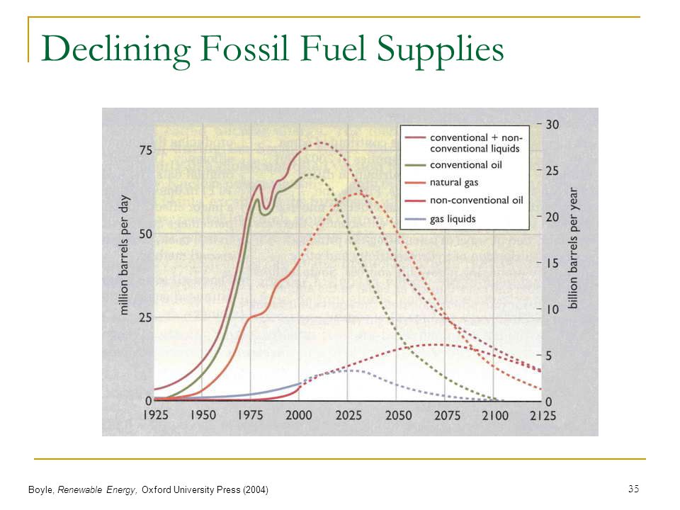 Declining Fossil Fuel Supplies