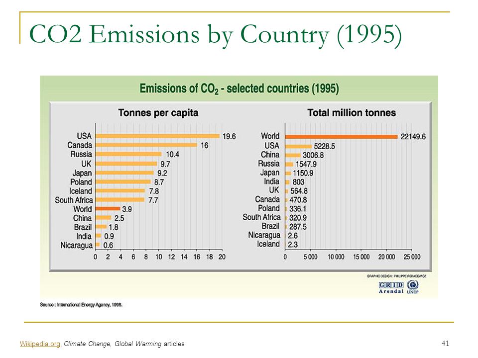 CO2 Emissions by Country (1995)