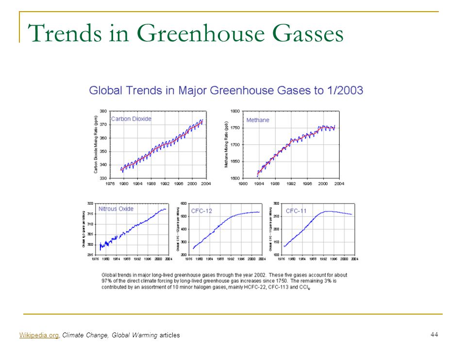 Trends in Greenhouse Gasses