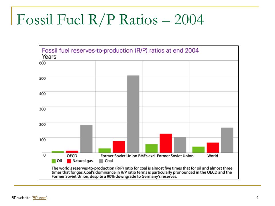 Fossil Fuel R/P Ratios – 2004