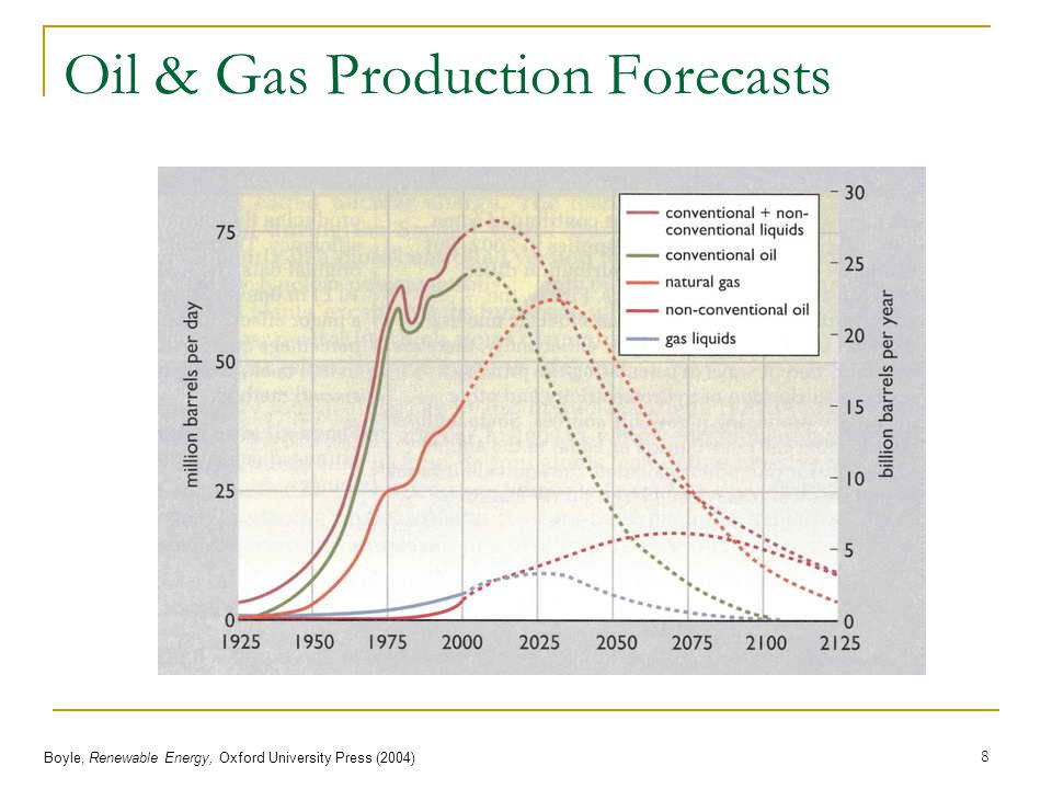Oil & Gas Production Forecasts