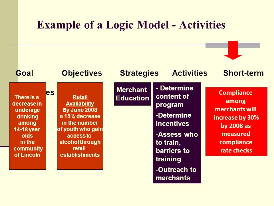 Example of a Logic Model - Activities