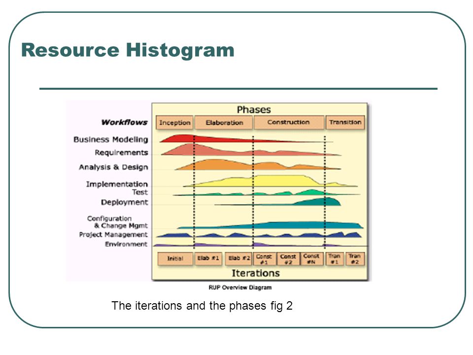 Resource Histogram The iterations and the phases fig 2