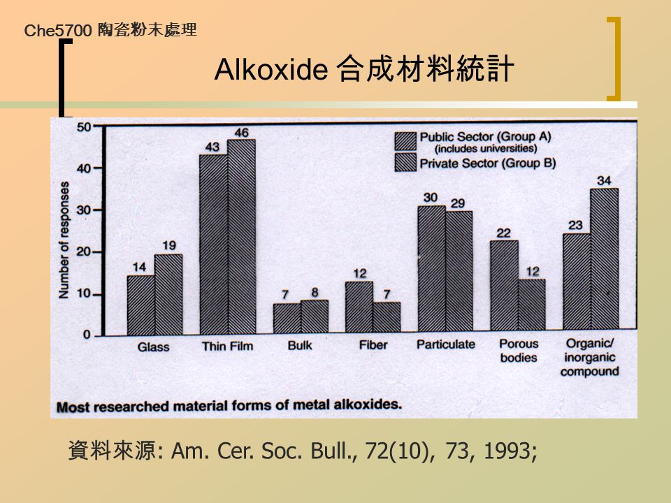 Alkoxide 合成材料統計 資料來源: Am. Cer. Soc. Bull., 72(10), 73, 1993;