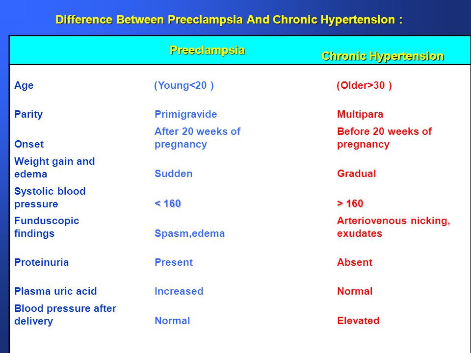 Difference Between Preeclampsia And Chronic Hypertension :