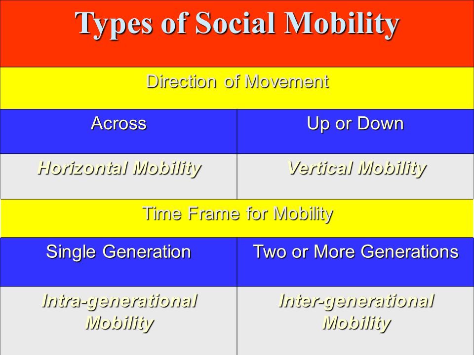 social mobility and its types