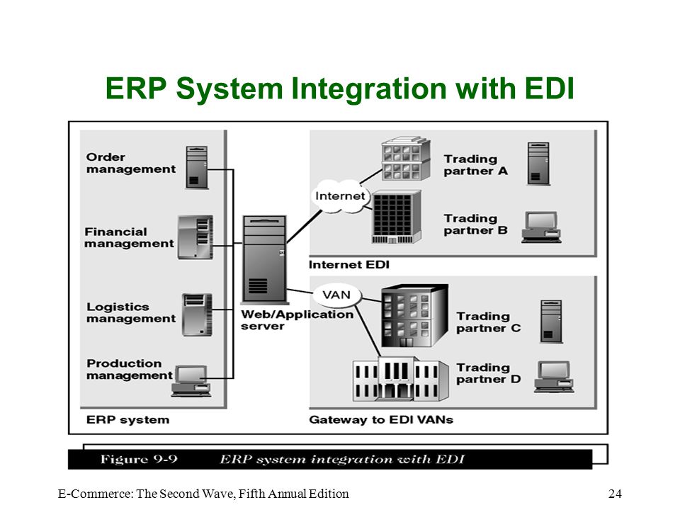 Состав erp системы s2. ERP-система. Структура ERP системы. Интеграция ERP-систем. Edi система.
