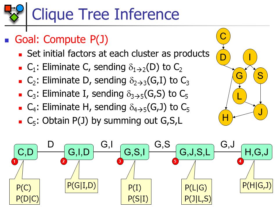 Exact Inference Clique Trees Ppt Download