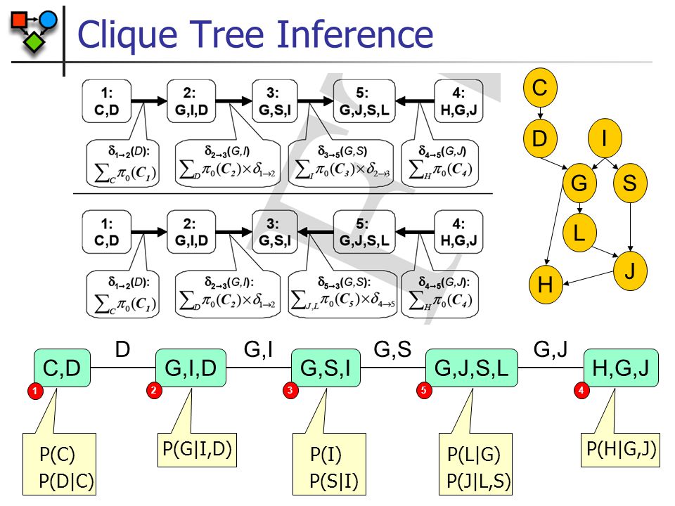 Exact Inference Clique Trees Ppt Download