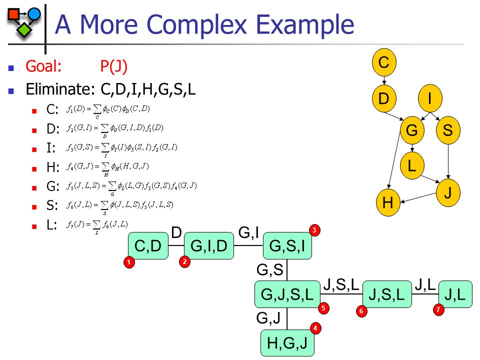 Exact Inference Clique Trees Ppt Download