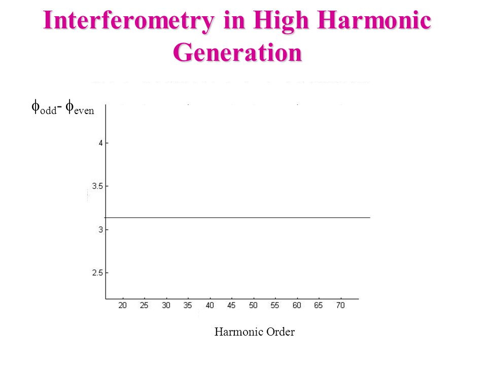 Interferometry in High Harmonic Generation
