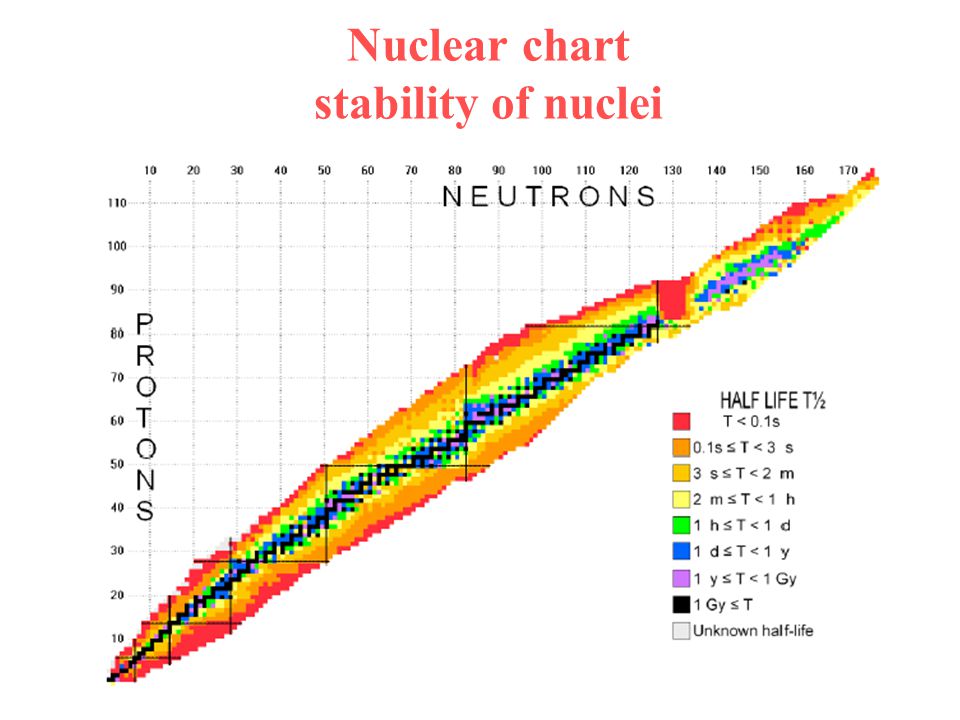 Nuclear Stability Chart