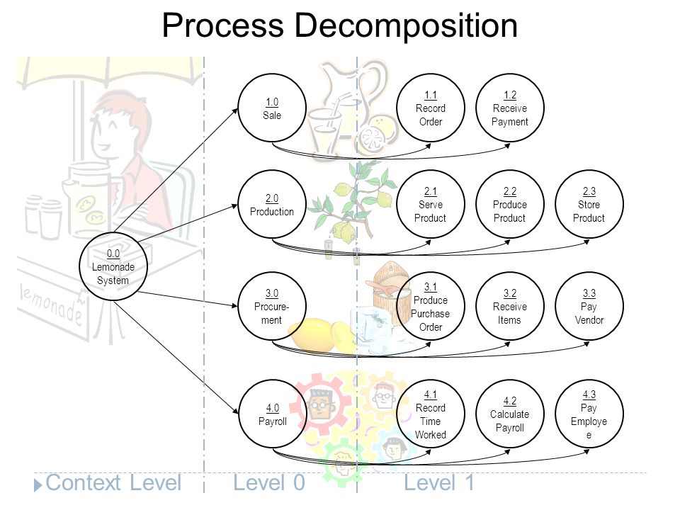 Process Decomposition