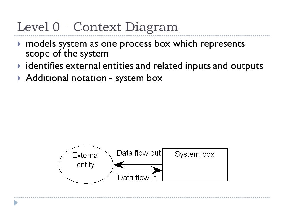 Level 0 - Context Diagram