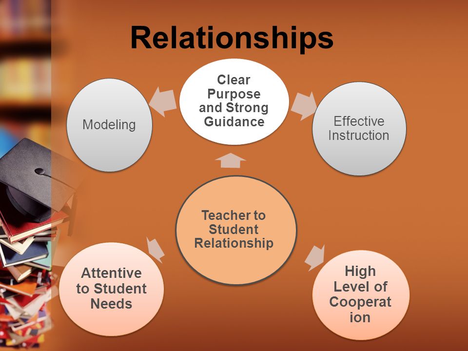 Relationships Attentive to Student Needs High Level of Cooperation