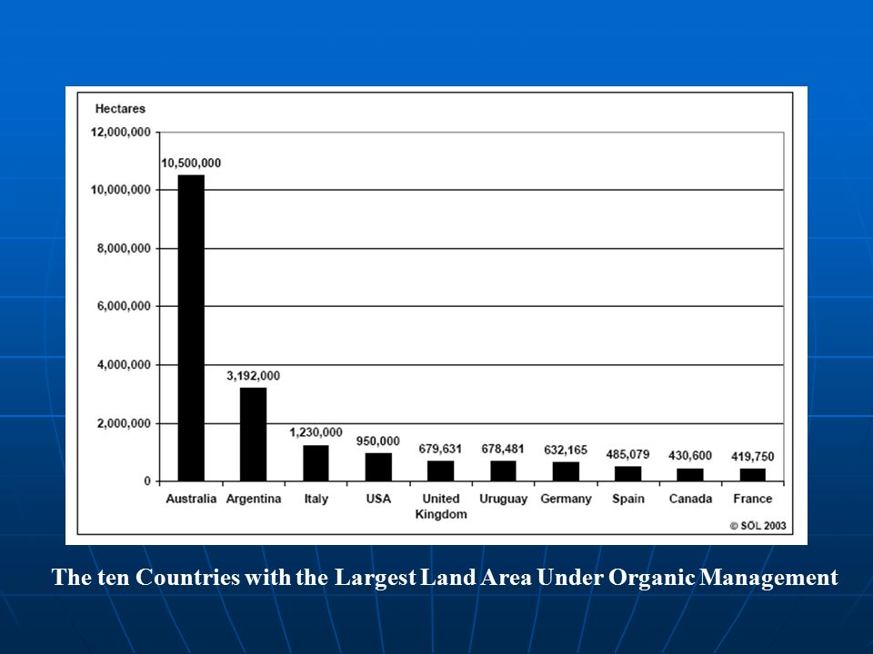 The ten Countries with the Largest Land Area Under Organic Management