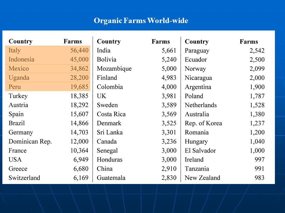 Organic Farms World-wide