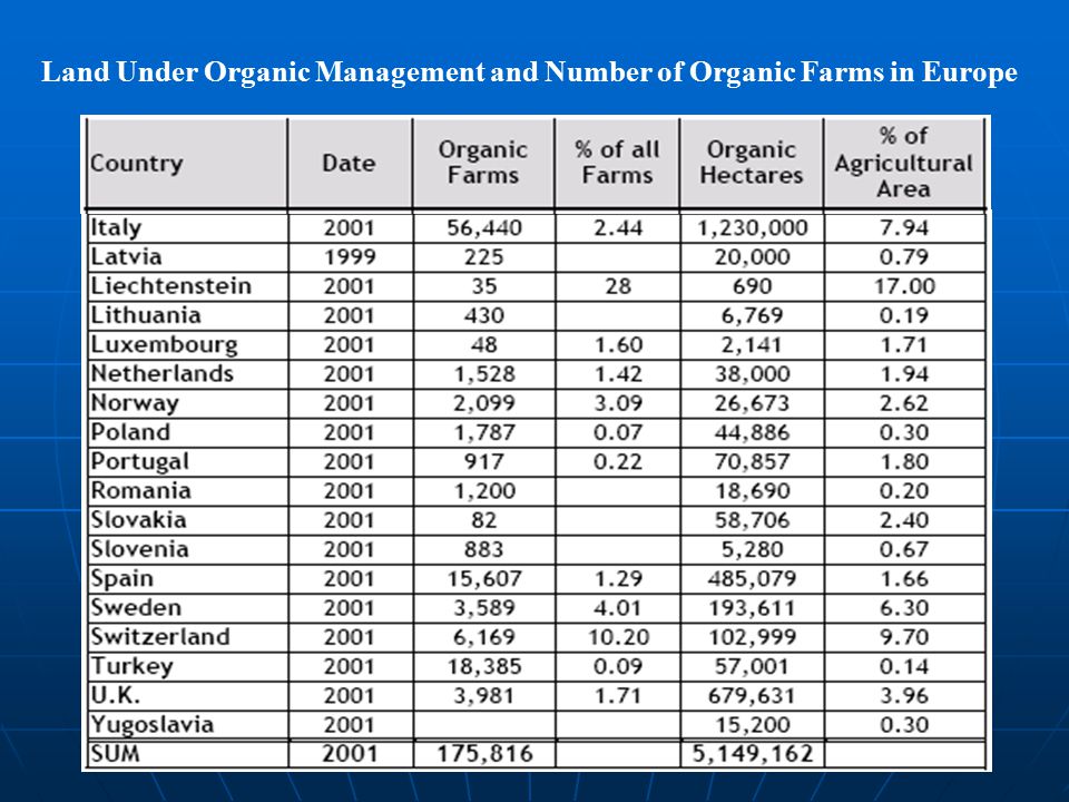 Land Under Organic Management and Number of Organic Farms in Europe