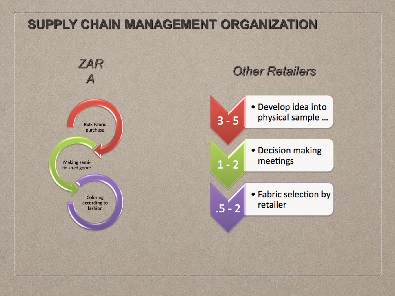 BEST PRACTICES IN SUPPLY CHAIN MANAGEMENT AT ZARA - ppt video online  download
