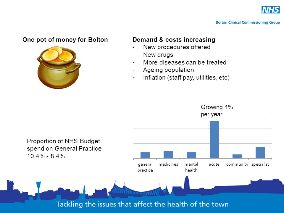 One pot of money for Bolton Demand & costs increasing