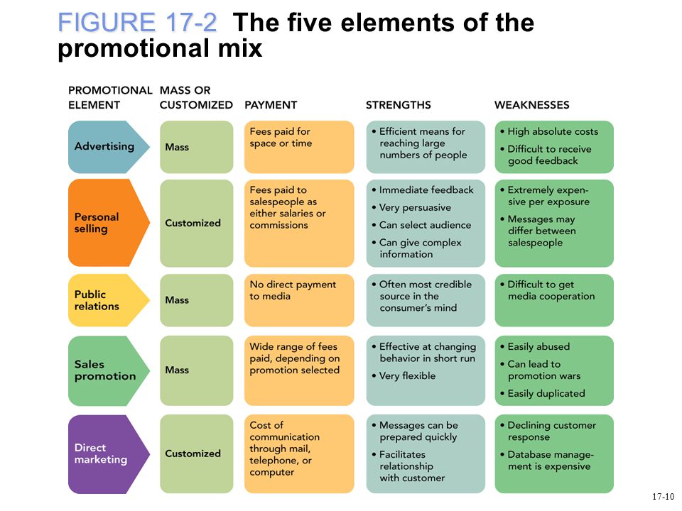 FIGURE 17-2 The five elements of the promotional mix
