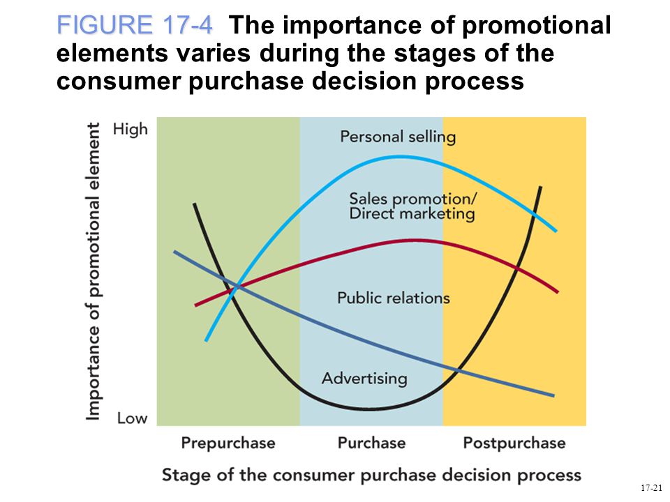 FIGURE 17-4 The importance of promotional elements varies during the stages of the consumer purchase decision process