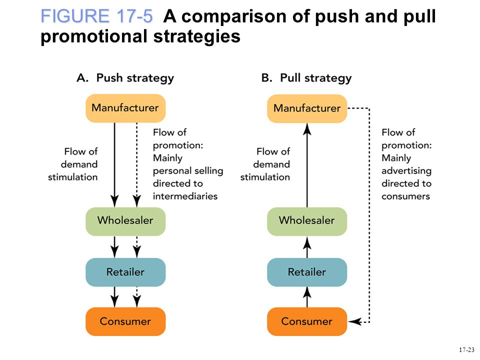 FIGURE 17-5 A comparison of push and pull promotional strategies