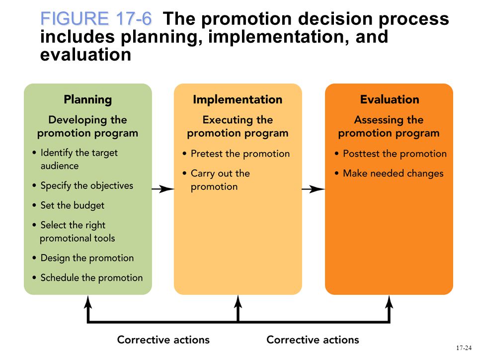 FIGURE 17-6 The promotion decision process includes planning, implementation, and evaluation