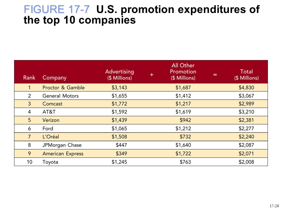 FIGURE 17-7 U.S. promotion expenditures of the top 10 companies