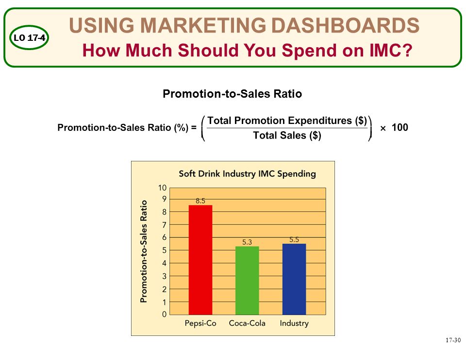 USING MARKETING DASHBOARDS How Much Should You Spend on IMC