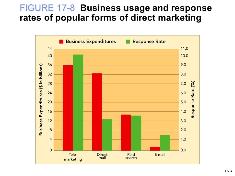 FIGURE 17-8 Business usage and response rates of popular forms of direct marketing