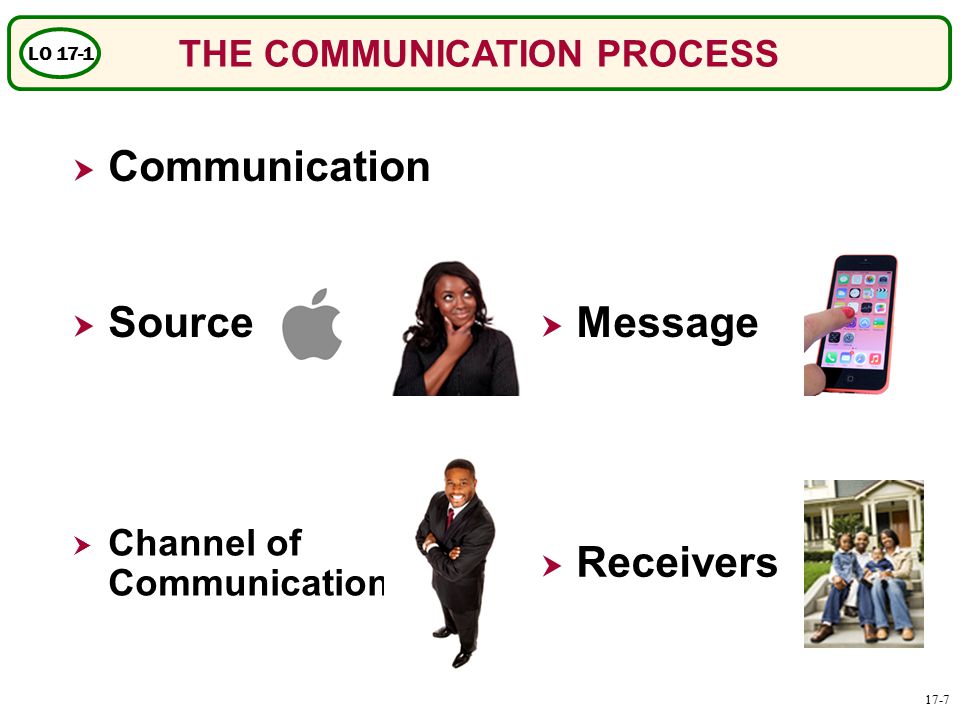 THE COMMUNICATION PROCESS