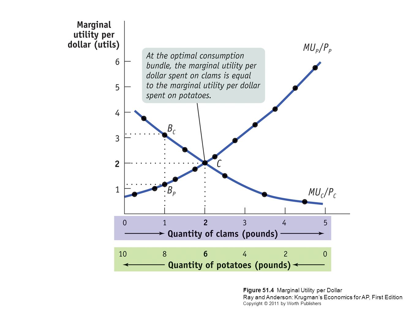 Figure 51.4 Marginal Utility per Dollar Ray and Anderson: Krugman’s Economics for AP, First Edition Copyright © 2011 by Worth Publishers