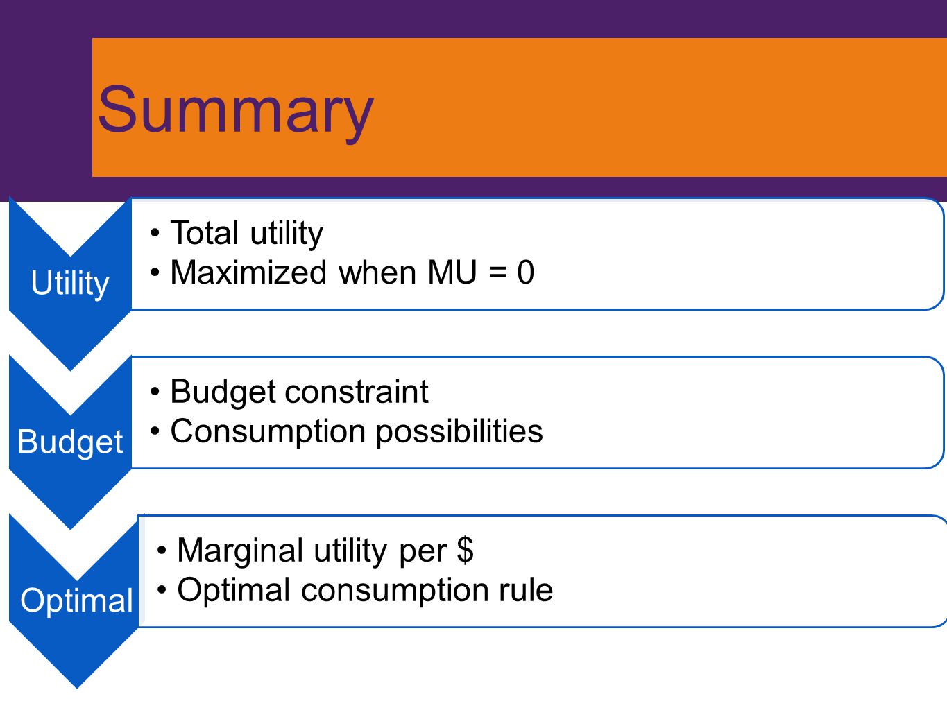 Summary Utility Total utility Maximized when MU = 0 Budget