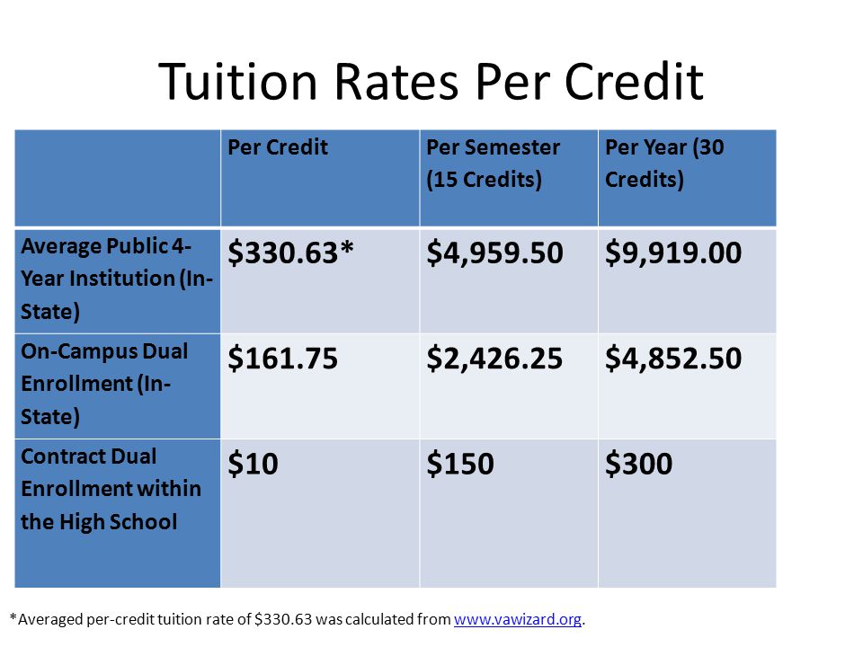 Tuition Rates Per Credit