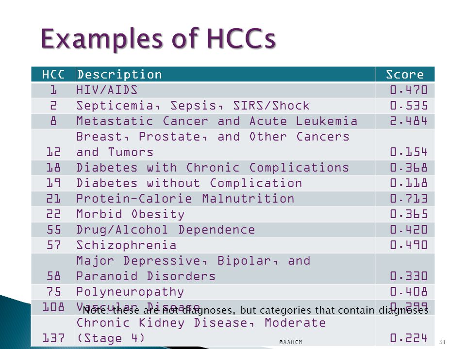 Hcc Coding Example Charts