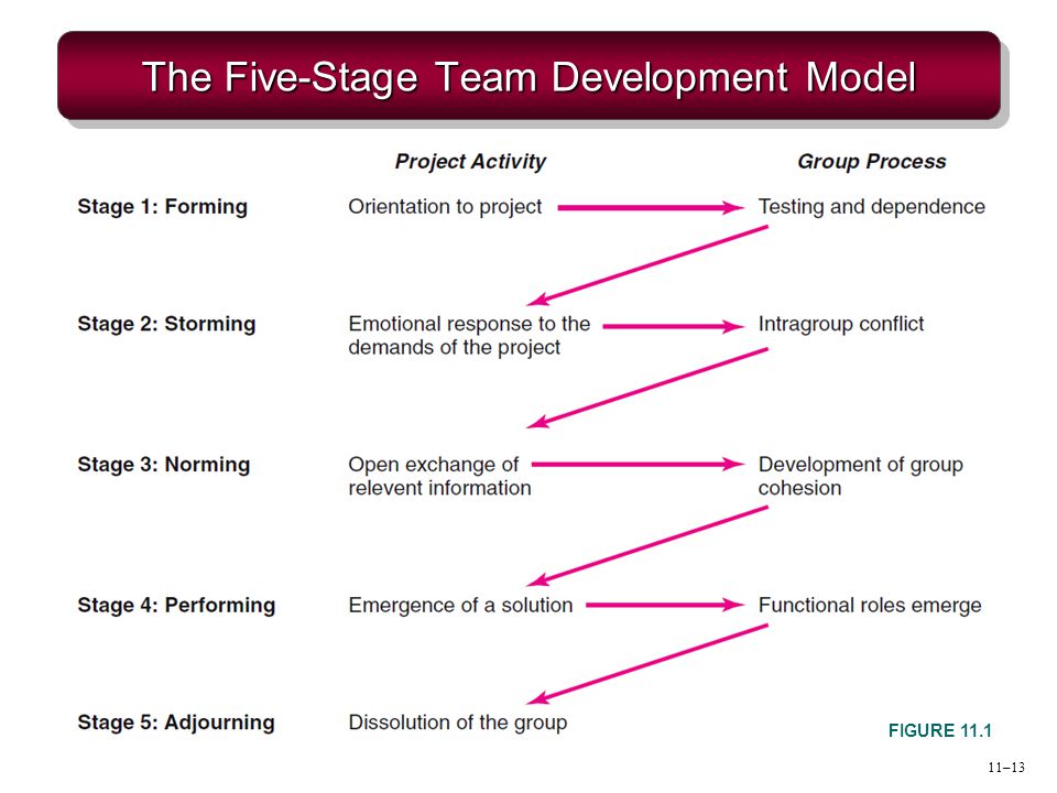 The Five-Stage Team Development Model