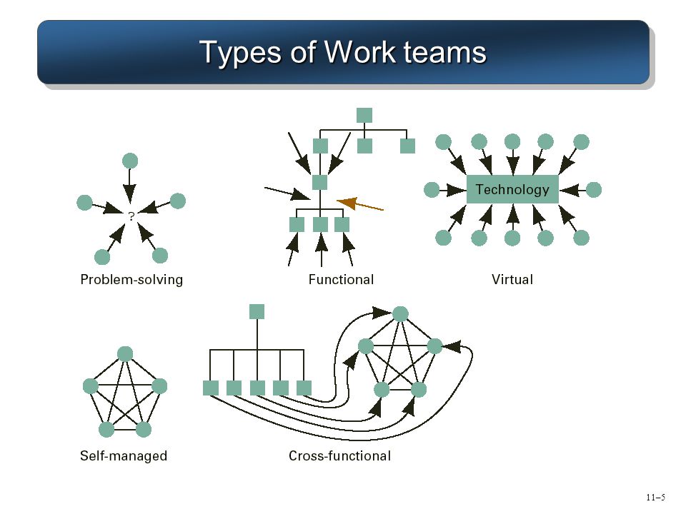 Types of Work teams