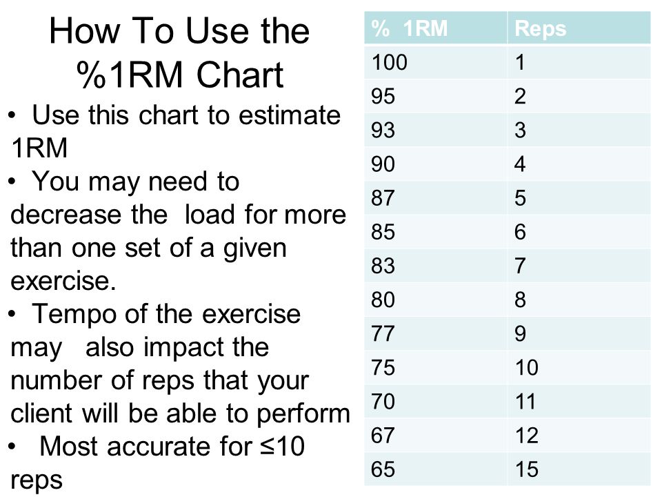Of 1rm Chart