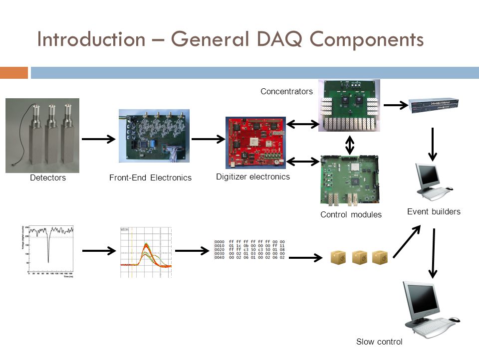 Introduction – General DAQ Components