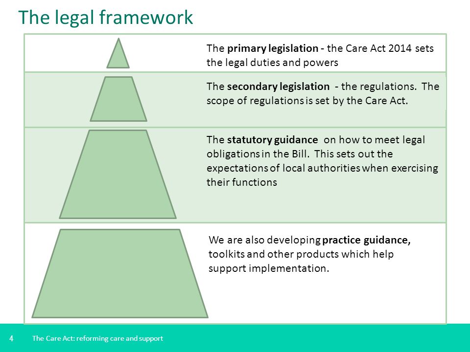 The legal framework The primary legislation - the Care Act 2014 sets the legal duties and powers.
