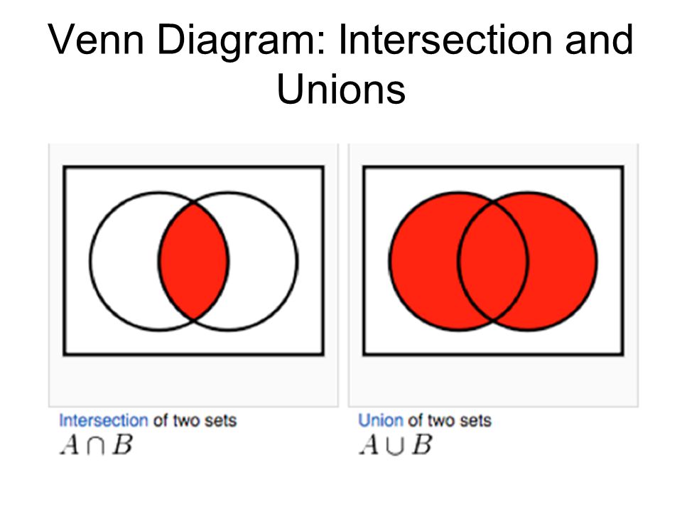 Set union. Union intersection. Union and intersection of Sets. Set Union intersect. Union diagram.