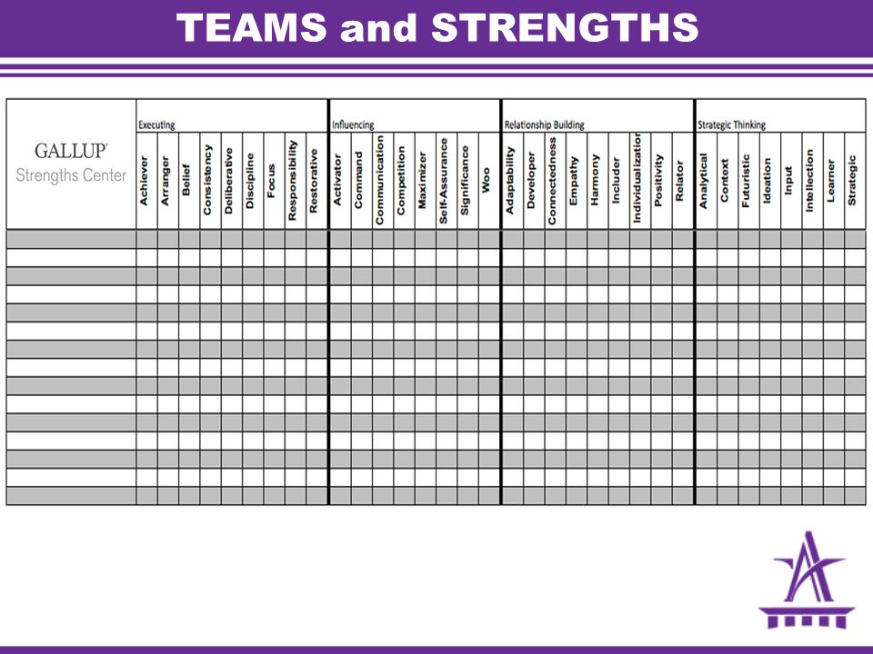 Strengthsfinder Chart