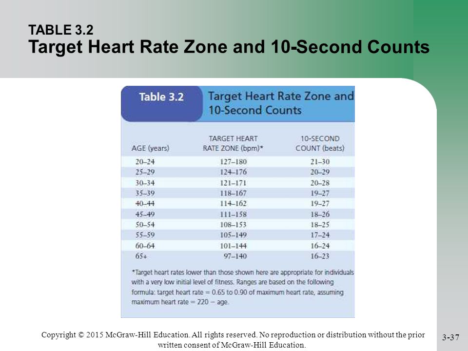 10 Second Heart Rate Chart