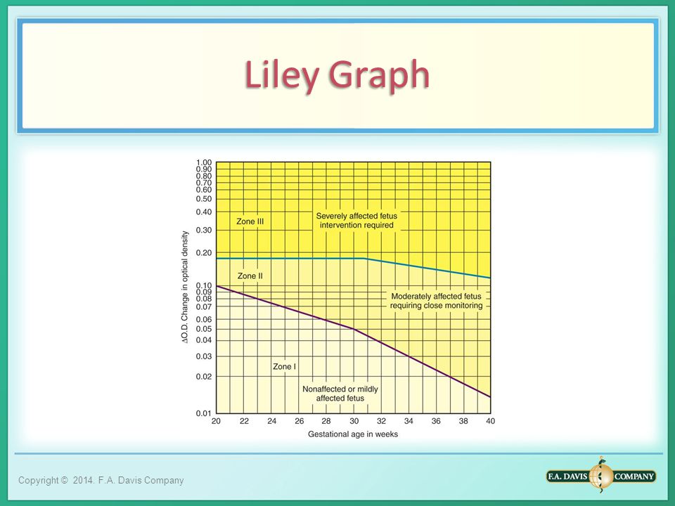Liley Chart